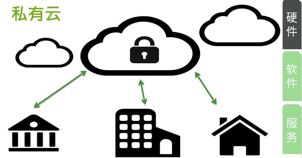 企業(yè)私有云存儲的幾個優(yōu)勢點